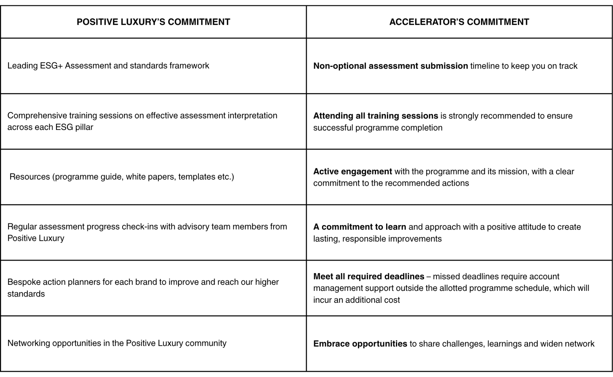 Accelerator commitments